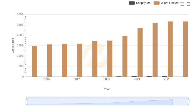 Gross Profit Analysis: Comparing Shopify Inc. and Wipro Limited