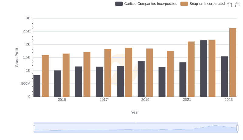 Gross Profit Analysis: Comparing Snap-on Incorporated and Carlisle Companies Incorporated
