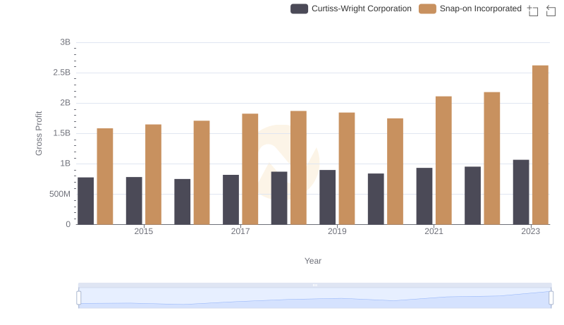 Gross Profit Analysis: Comparing Snap-on Incorporated and Curtiss-Wright Corporation