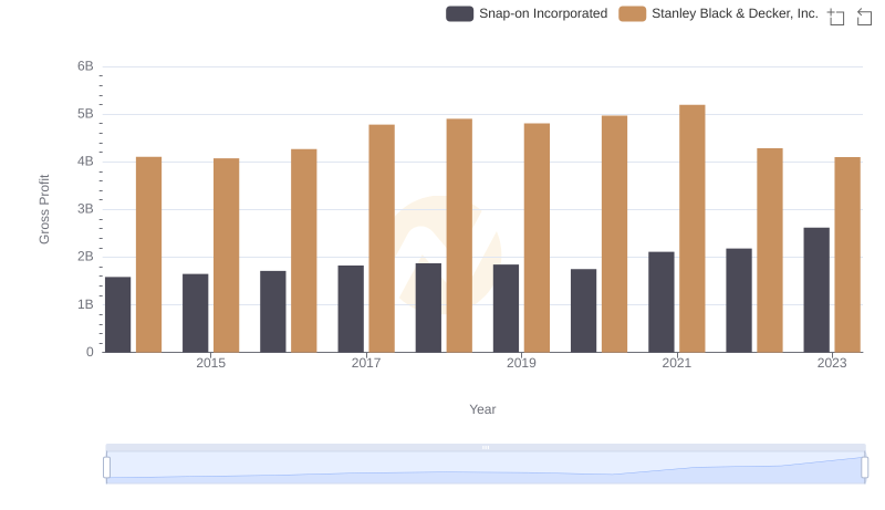 Gross Profit Analysis: Comparing Snap-on Incorporated and Stanley Black & Decker, Inc.