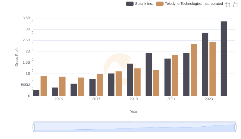 Gross Profit Analysis: Comparing Splunk Inc. and Teledyne Technologies Incorporated
