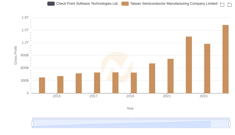 Gross Profit Analysis: Comparing Taiwan Semiconductor Manufacturing Company Limited and Check Point Software Technologies Ltd.