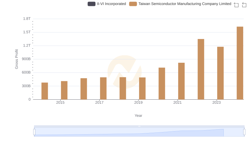 Gross Profit Analysis: Comparing Taiwan Semiconductor Manufacturing Company Limited and II-VI Incorporated