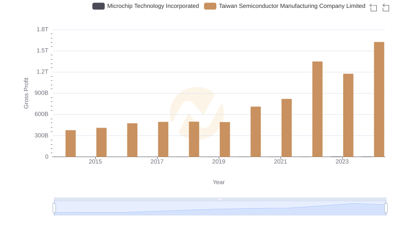 Gross Profit Analysis: Comparing Taiwan Semiconductor Manufacturing Company Limited and Microchip Technology Incorporated
