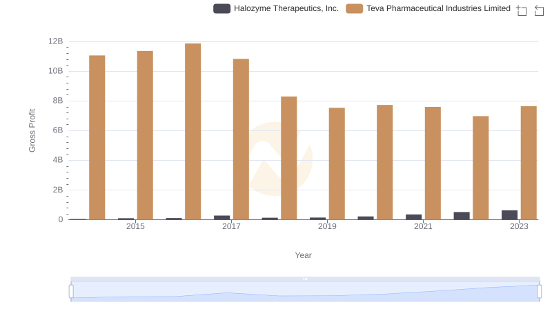 Gross Profit Analysis: Comparing Teva Pharmaceutical Industries Limited and Halozyme Therapeutics, Inc.