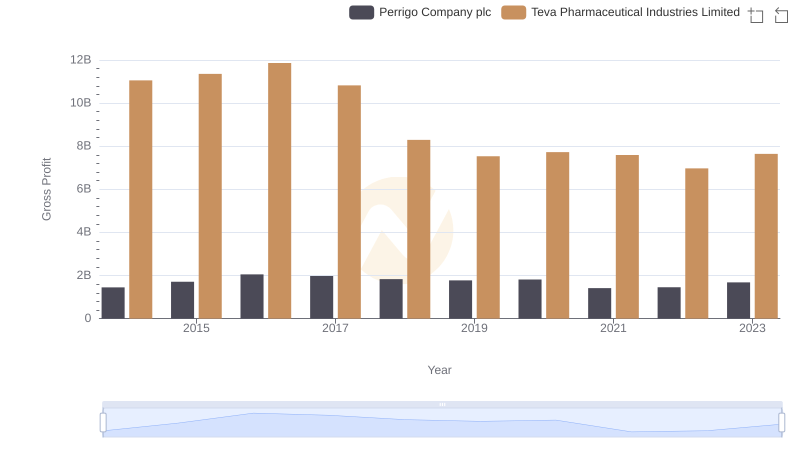 Gross Profit Analysis: Comparing Teva Pharmaceutical Industries Limited and Perrigo Company plc