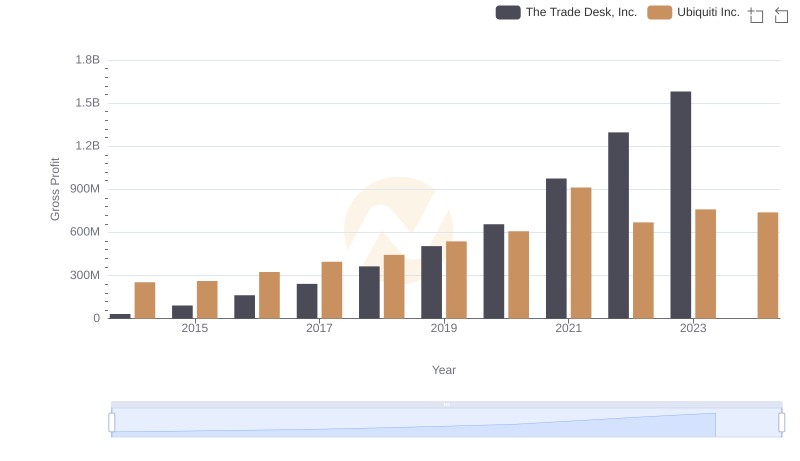 Gross Profit Analysis: Comparing The Trade Desk, Inc. and Ubiquiti Inc.