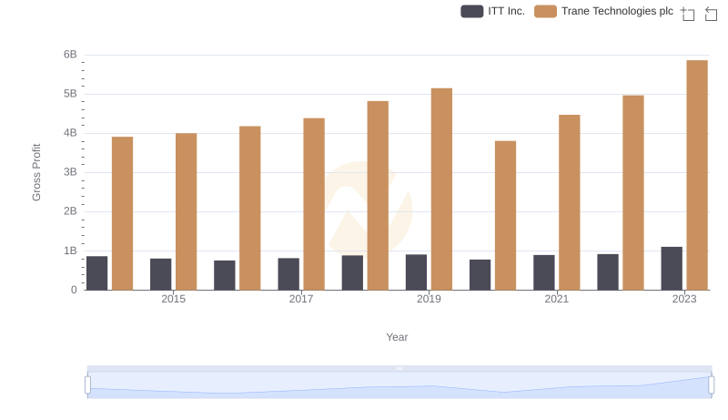 Gross Profit Analysis: Comparing Trane Technologies plc and ITT Inc.
