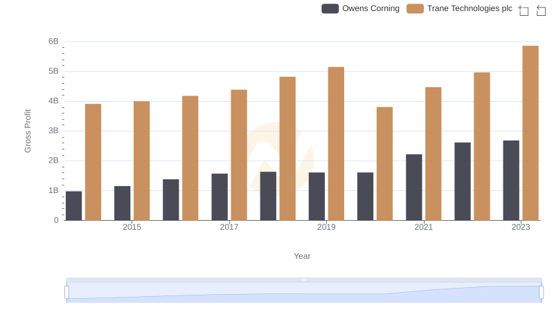 Gross Profit Analysis: Comparing Trane Technologies plc and Owens Corning