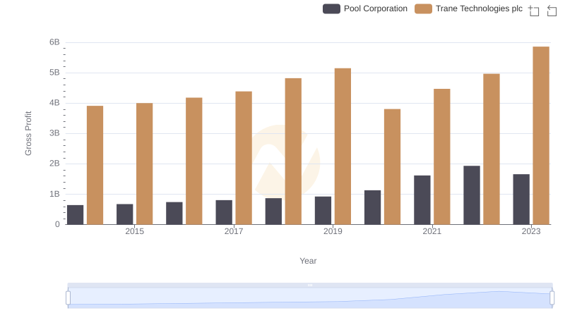 Gross Profit Analysis: Comparing Trane Technologies plc and Pool Corporation