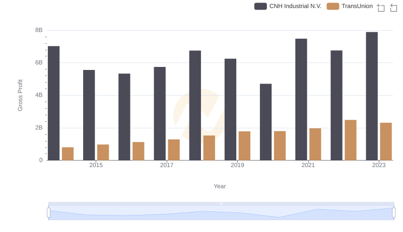 Gross Profit Analysis: Comparing TransUnion and CNH Industrial N.V.