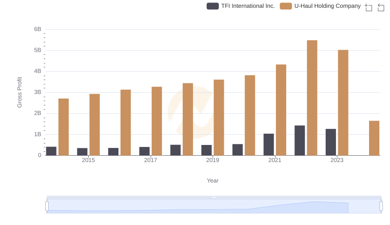 Gross Profit Analysis: Comparing U-Haul Holding Company and TFI International Inc.