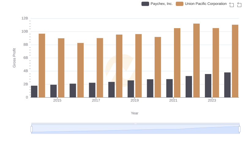 Gross Profit Analysis: Comparing Union Pacific Corporation and Paychex, Inc.