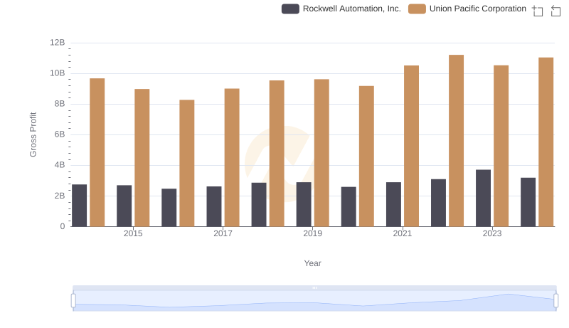 Gross Profit Analysis: Comparing Union Pacific Corporation and Rockwell Automation, Inc.