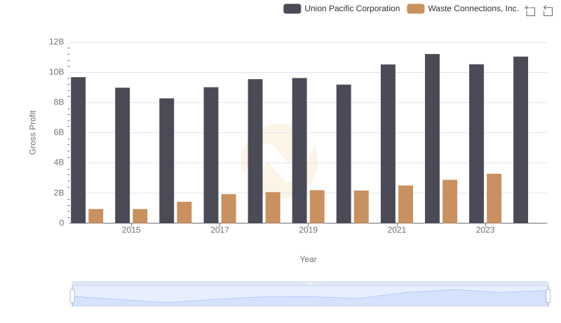 Gross Profit Analysis: Comparing Union Pacific Corporation and Waste Connections, Inc.