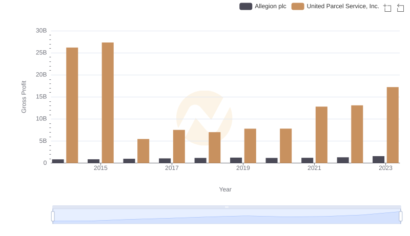Gross Profit Analysis: Comparing United Parcel Service, Inc. and Allegion plc