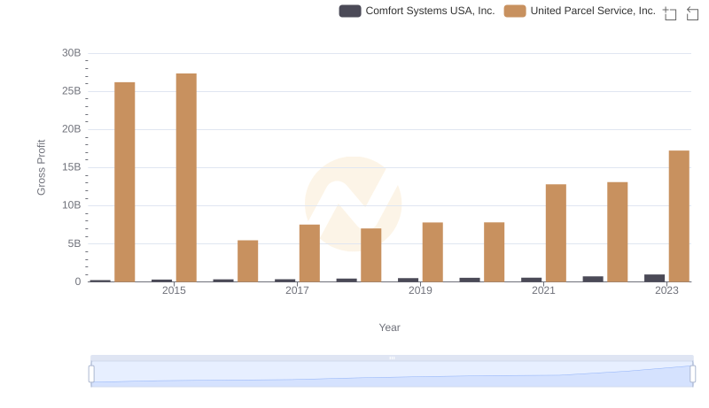 Gross Profit Analysis: Comparing United Parcel Service, Inc. and Comfort Systems USA, Inc.
