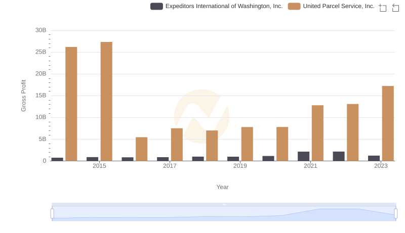 Gross Profit Analysis: Comparing United Parcel Service, Inc. and Expeditors International of Washington, Inc.
