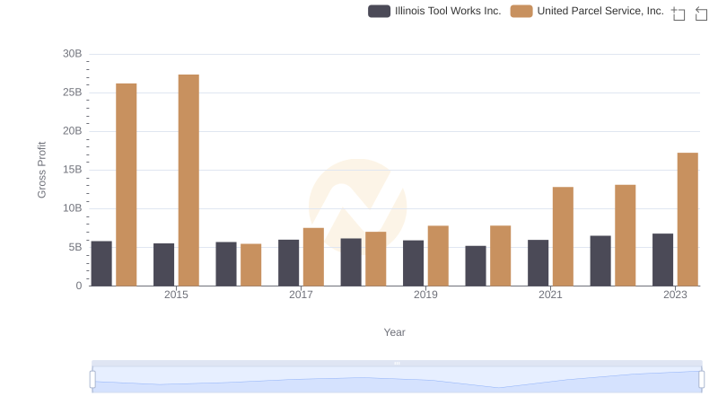 Gross Profit Analysis: Comparing United Parcel Service, Inc. and Illinois Tool Works Inc.