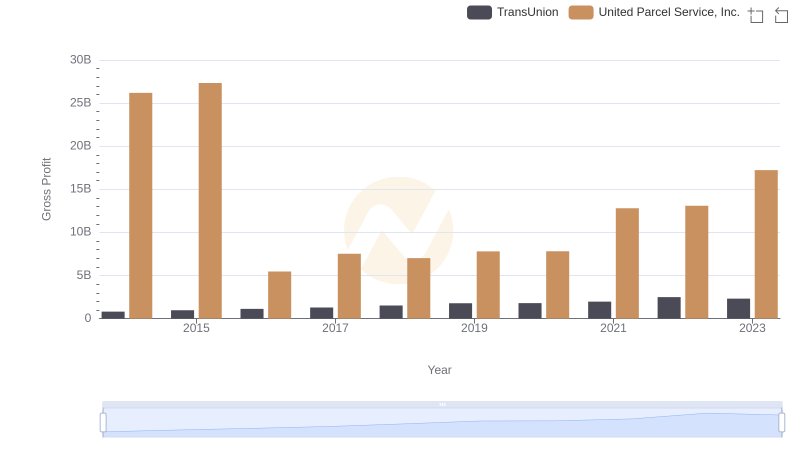 Gross Profit Analysis: Comparing United Parcel Service, Inc. and TransUnion