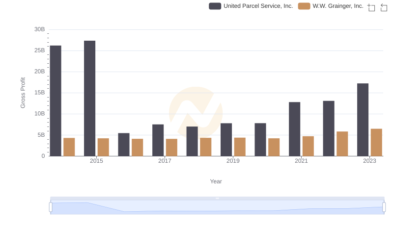 Gross Profit Analysis: Comparing United Parcel Service, Inc. and W.W. Grainger, Inc.