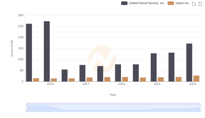Gross Profit Analysis: Comparing United Parcel Service, Inc. and Xylem Inc.