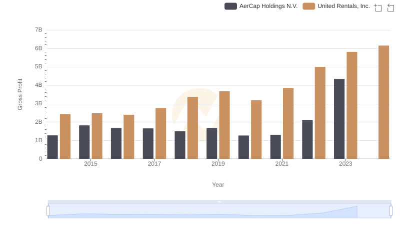 Gross Profit Analysis: Comparing United Rentals, Inc. and AerCap Holdings N.V.