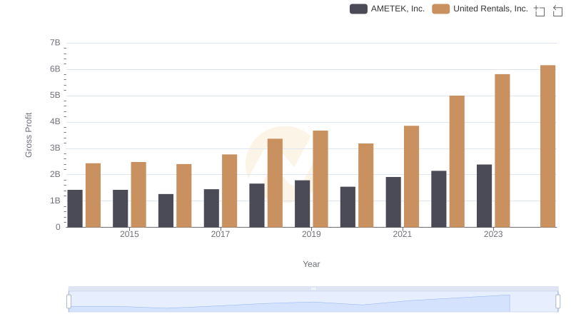 Gross Profit Analysis: Comparing United Rentals, Inc. and AMETEK, Inc.
