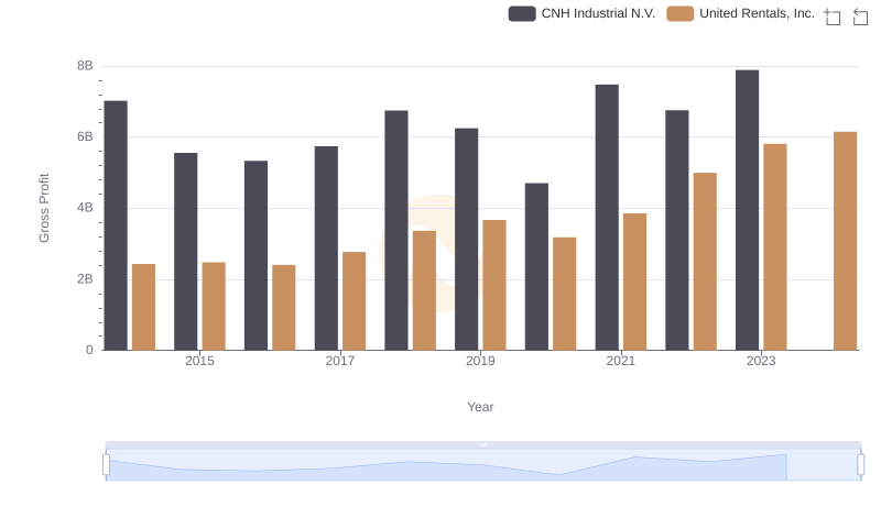 Gross Profit Analysis: Comparing United Rentals, Inc. and CNH Industrial N.V.