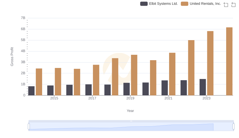 Gross Profit Analysis: Comparing United Rentals, Inc. and Elbit Systems Ltd.