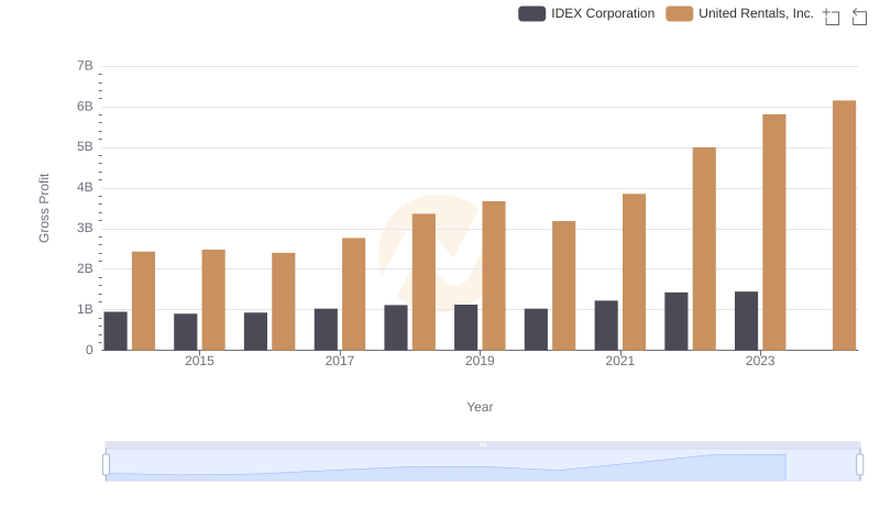 Gross Profit Analysis: Comparing United Rentals, Inc. and IDEX Corporation