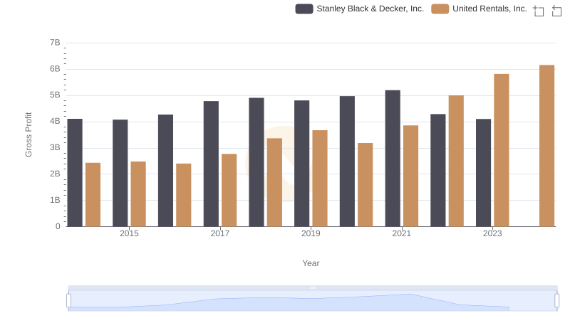 Gross Profit Analysis: Comparing United Rentals, Inc. and Stanley Black & Decker, Inc.