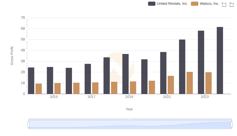 Gross Profit Analysis: Comparing United Rentals, Inc. and Watsco, Inc.