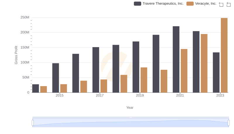 Gross Profit Analysis: Comparing Veracyte, Inc. and Travere Therapeutics, Inc.