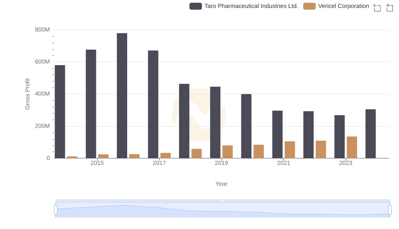 Gross Profit Analysis: Comparing Vericel Corporation and Taro Pharmaceutical Industries Ltd.