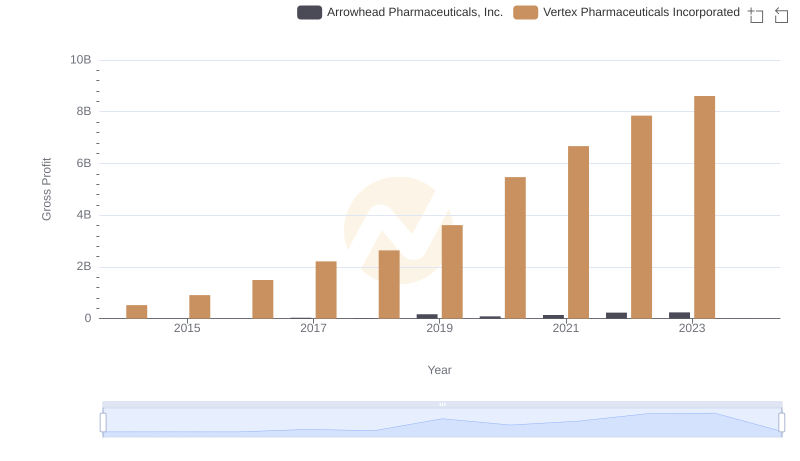 Gross Profit Analysis: Comparing Vertex Pharmaceuticals Incorporated and Arrowhead Pharmaceuticals, Inc.