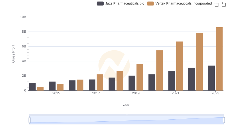 Gross Profit Analysis: Comparing Vertex Pharmaceuticals Incorporated and Jazz Pharmaceuticals plc