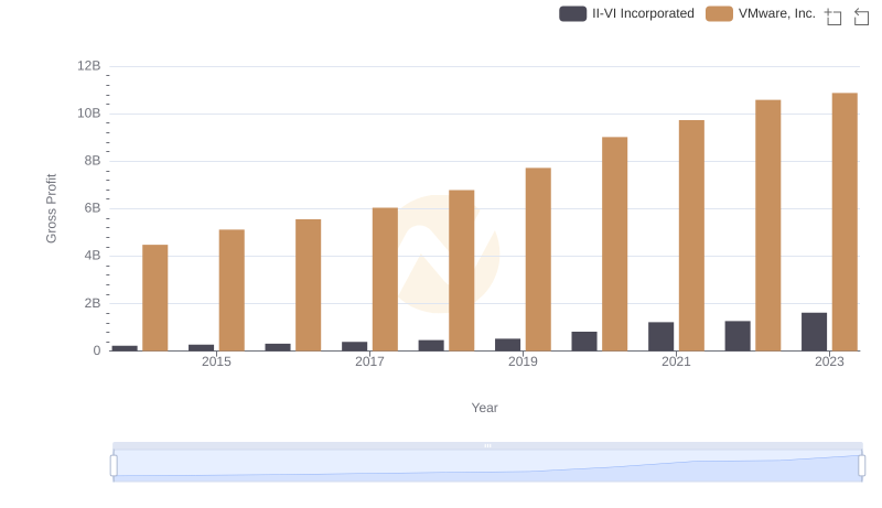 Gross Profit Analysis: Comparing VMware, Inc. and II-VI Incorporated