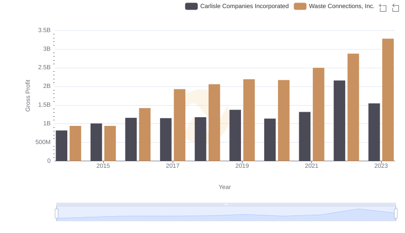 Gross Profit Analysis: Comparing Waste Connections, Inc. and Carlisle Companies Incorporated