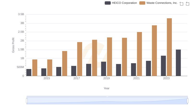 Gross Profit Analysis: Comparing Waste Connections, Inc. and HEICO Corporation