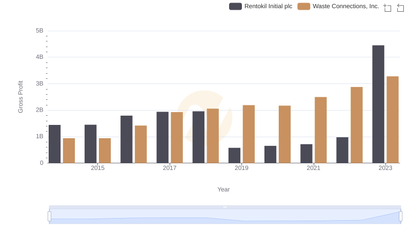 Gross Profit Analysis: Comparing Waste Connections, Inc. and Rentokil Initial plc