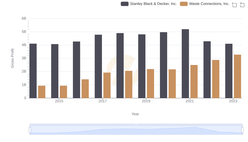 Gross Profit Analysis: Comparing Waste Connections, Inc. and Stanley Black & Decker, Inc.