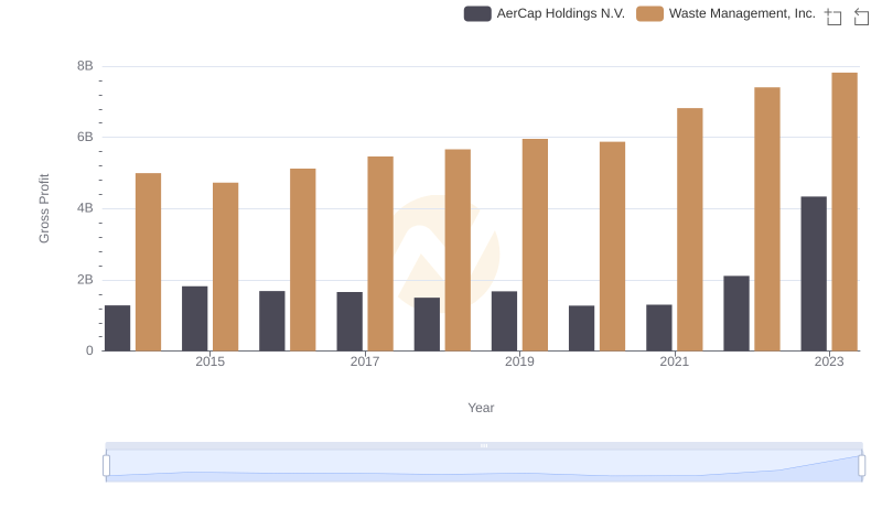 Gross Profit Analysis: Comparing Waste Management, Inc. and AerCap Holdings N.V.