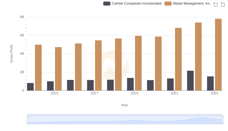 Gross Profit Analysis: Comparing Waste Management, Inc. and Carlisle Companies Incorporated