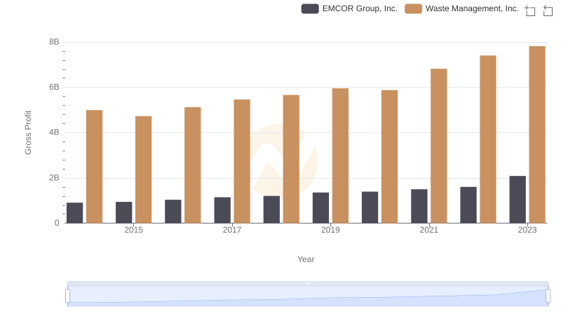 Gross Profit Analysis: Comparing Waste Management, Inc. and EMCOR Group, Inc.