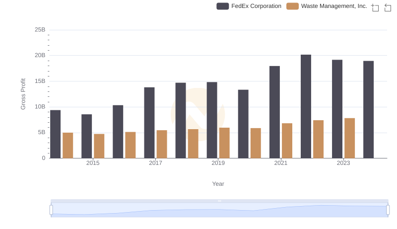 Gross Profit Analysis: Comparing Waste Management, Inc. and FedEx Corporation