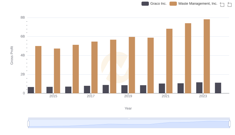 Gross Profit Analysis: Comparing Waste Management, Inc. and Graco Inc.