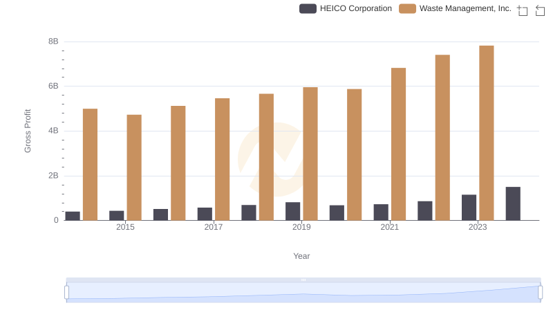 Gross Profit Analysis: Comparing Waste Management, Inc. and HEICO Corporation