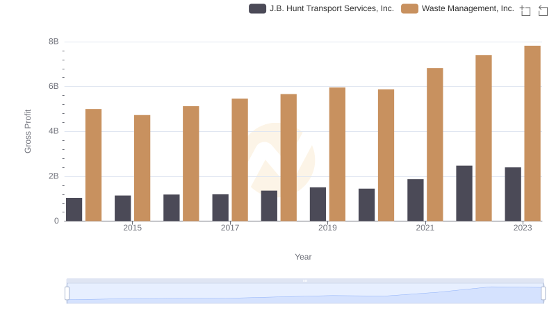 Gross Profit Analysis: Comparing Waste Management, Inc. and J.B. Hunt Transport Services, Inc.
