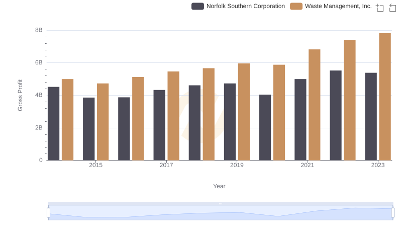 Gross Profit Analysis: Comparing Waste Management, Inc. and Norfolk Southern Corporation